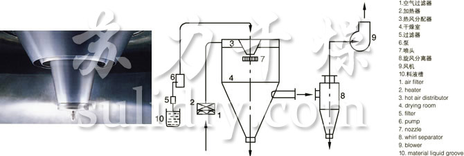 车内灯与其它包装成型机械与喷雾干燥机的应用有哪些